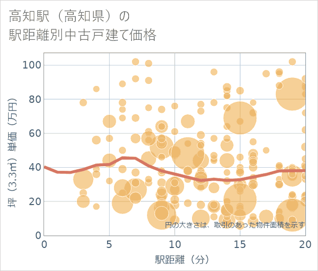 高知駅(高知県)の徒歩距離別の中古戸建て坪単価