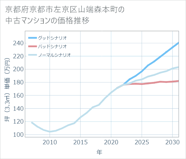 京都府京都市左京区山端森本町の中古マンション価格推移