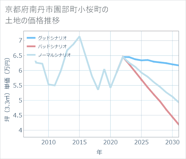 京都府南丹市園部町小桜町の土地価格推移