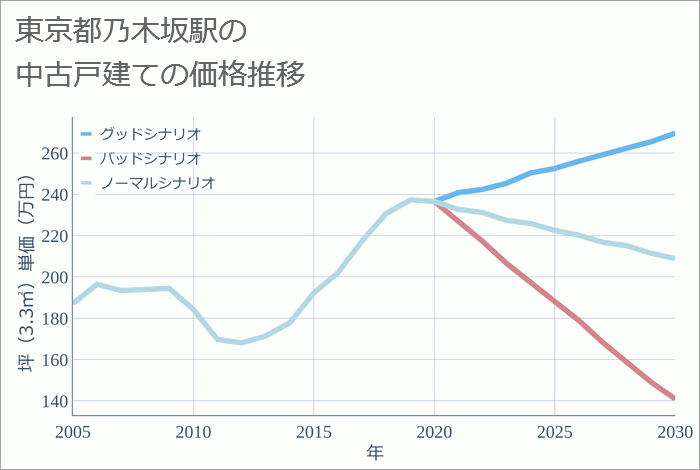 乃木坂駅（東京都）の中古戸建て価格推移