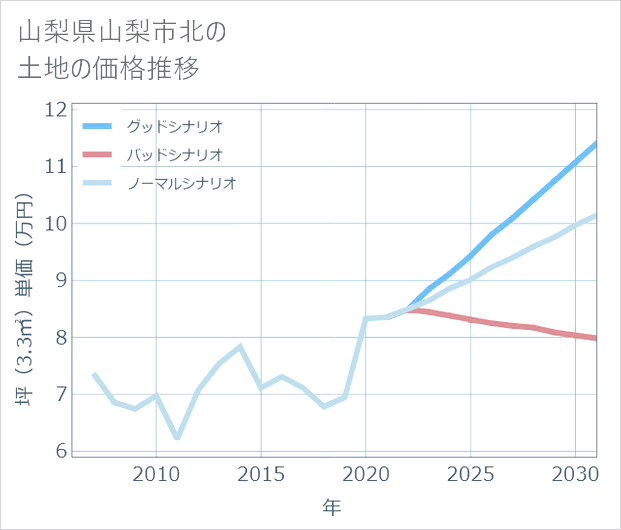 山梨県山梨市北の土地価格推移