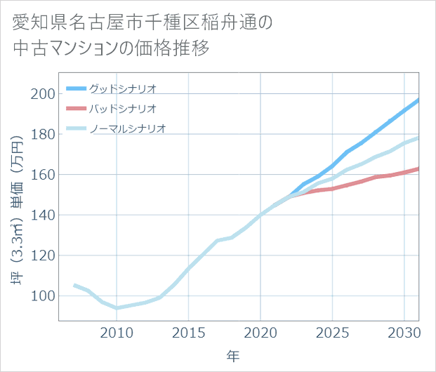 愛知県名古屋市千種区稲舟通の中古マンション価格推移