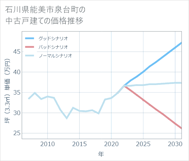 石川県能美市泉台町の中古戸建て価格推移