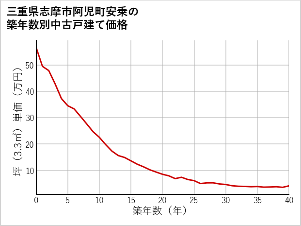 三重県志摩市阿児町安乗の築年数別の中古戸建て坪単価