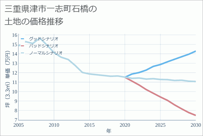 三重県津市一志町石橋の土地価格推移