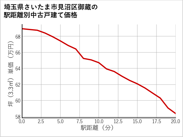 埼玉県さいたま市見沼区御蔵の徒歩距離別の中古戸建て坪単価