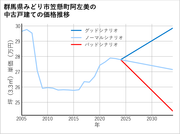 群馬県みどり市笠懸町阿左美の中古戸建て価格推移