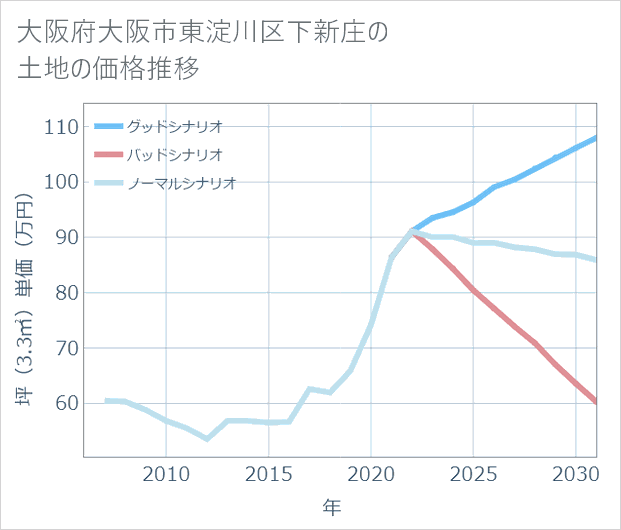 大阪府大阪市東淀川区下新庄の土地価格推移