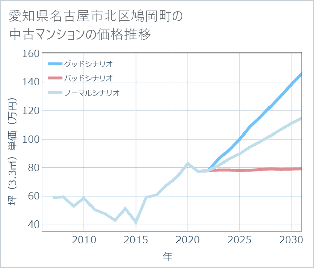 愛知県名古屋市北区鳩岡町の中古マンション価格推移