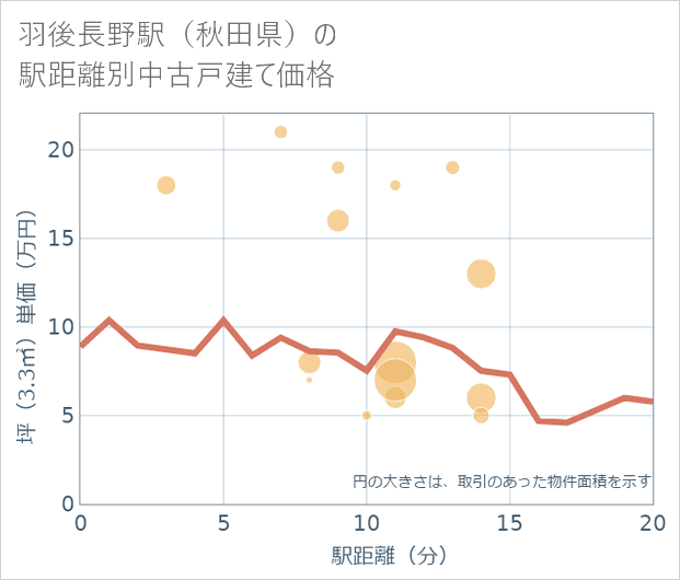 羽後長野駅(秋田県)の徒歩距離別の中古戸建て坪単価