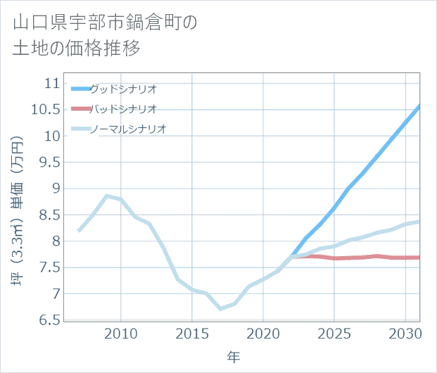 山口県宇部市鍋倉町の土地価格推移