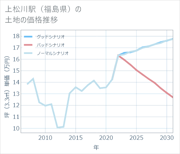 上松川駅(福島県)の土地価格推移