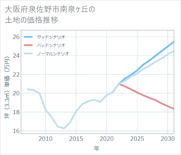 大阪府泉佐野市南泉ケ丘の土地価格推移