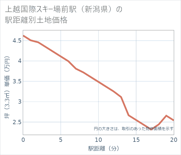 上越国際スキー場前駅(新潟県)の徒歩距離別の土地坪単価
