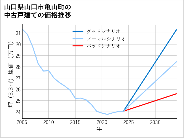 山口県山口市亀山町の中古戸建て価格推移
