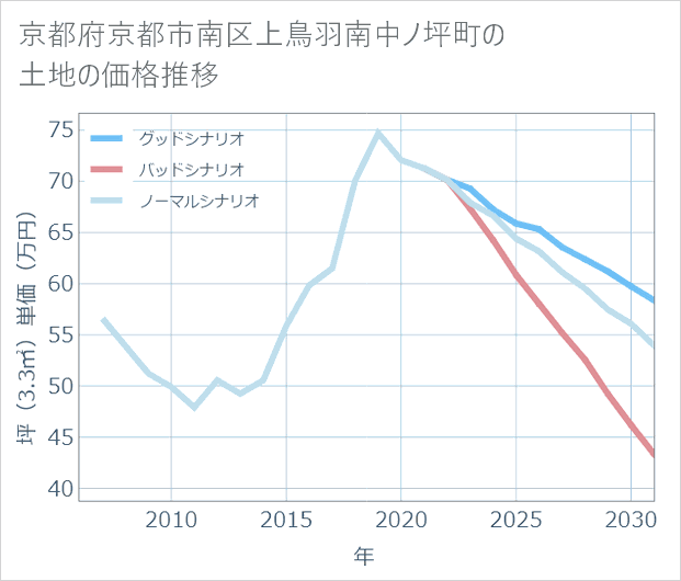京都府京都市南区上鳥羽南中ノ坪町の土地価格推移