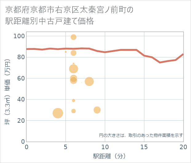 京都府京都市右京区太秦宮ノ前町の徒歩距離別の中古戸建て坪単価