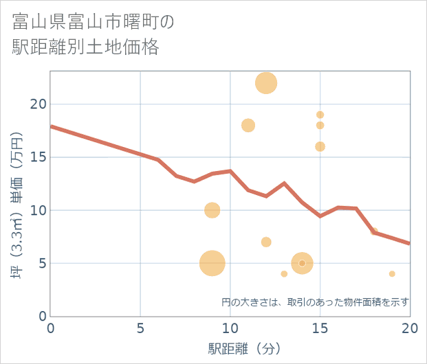 富山県富山市曙町の徒歩距離別の土地坪単価