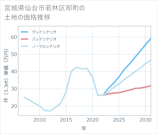 宮城県仙台市若林区卸町の土地価格推移