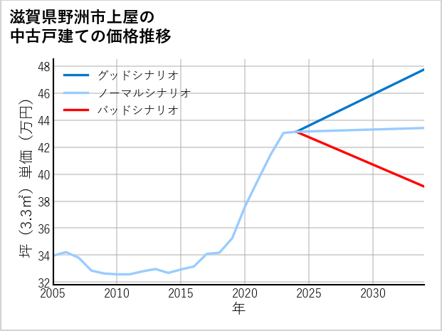 滋賀県野洲市上屋の中古戸建て価格推移