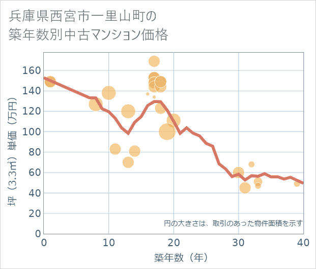 兵庫県西宮市一里山町の築年数別の中古マンション坪単価
