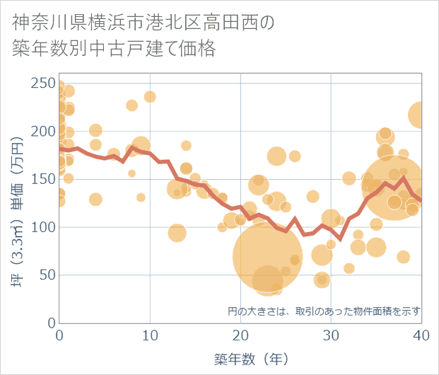 神奈川県横浜市港北区高田西の築年数別の中古戸建て坪単価