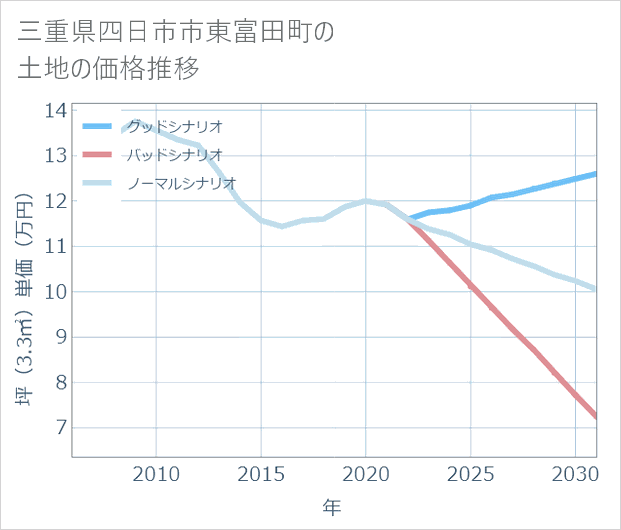 三重県四日市市東富田町の土地価格推移