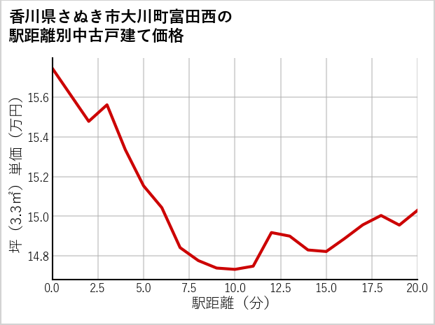 香川県さぬき市大川町富田西の徒歩距離別の中古戸建て坪単価