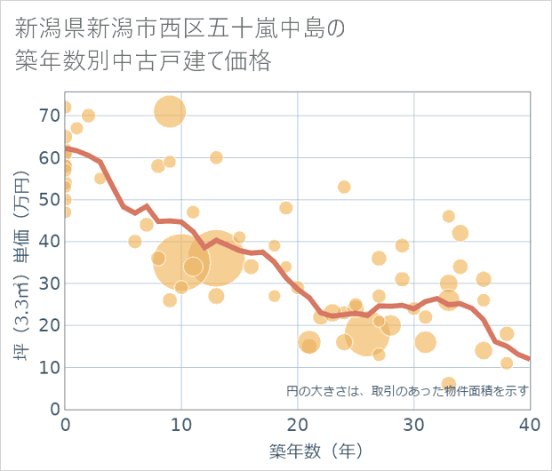 新潟県新潟市西区五十嵐中島の築年数別の中古戸建て坪単価