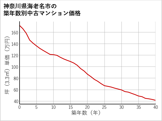 神奈川県海老名市の築年数別の中古マンション坪単価