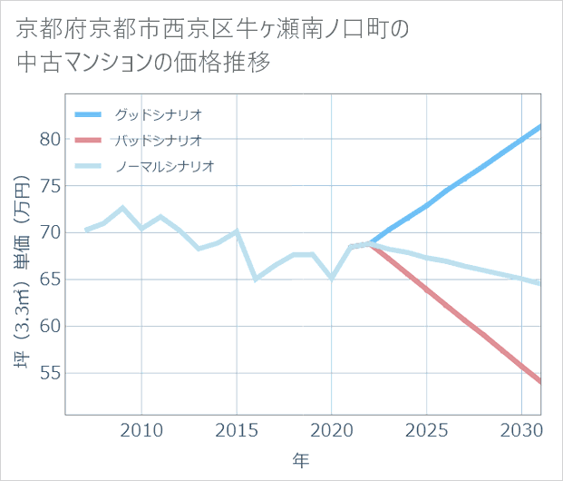 京都府京都市西京区牛ケ瀬南ノ口町の中古マンション価格推移