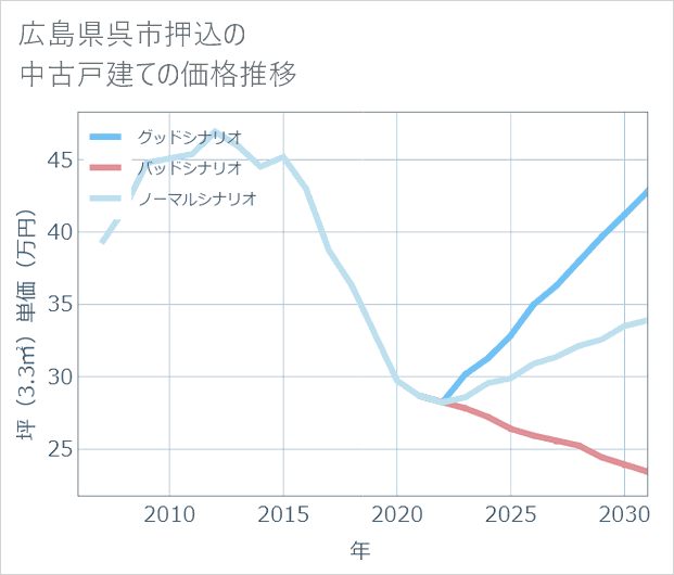 広島県呉市押込の中古戸建て価格推移