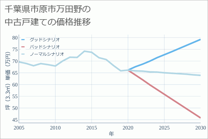 千葉県市原市万田野の中古戸建て価格推移