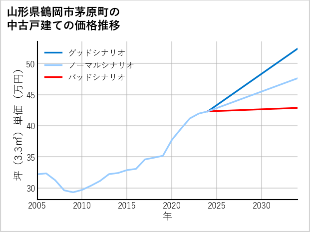 山形県鶴岡市茅原町の中古戸建て価格推移