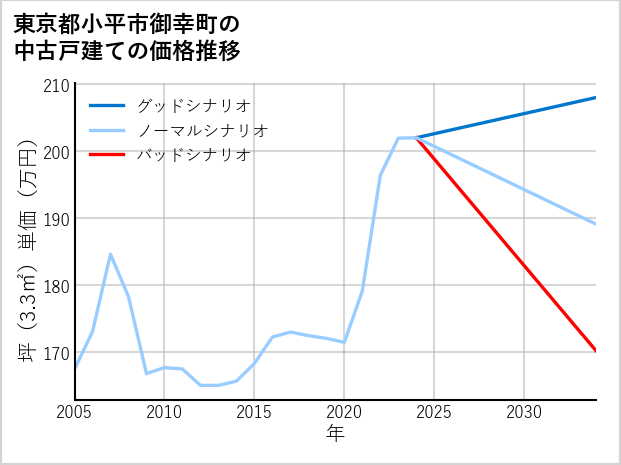 東京都小平市御幸町の中古戸建て価格推移