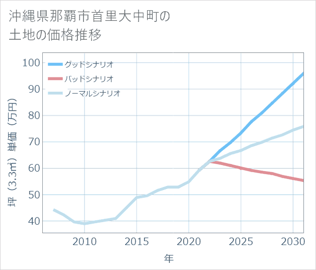 沖縄県那覇市首里大中町の土地価格推移
