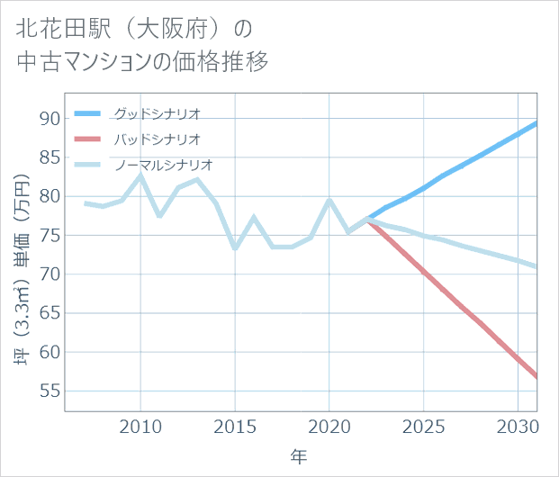 北花田駅(大阪府)の中古マンション価格推移