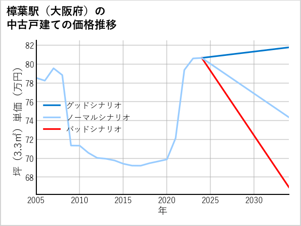 樟葉駅（大阪府）の中古戸建て価格推移