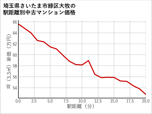 埼玉県さいたま市緑区大牧の徒歩距離別の中古マンション坪単価