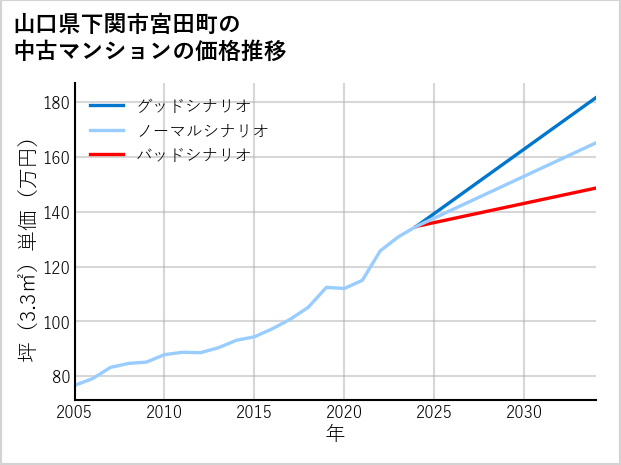 山口県下関市宮田町の中古マンション価格推移