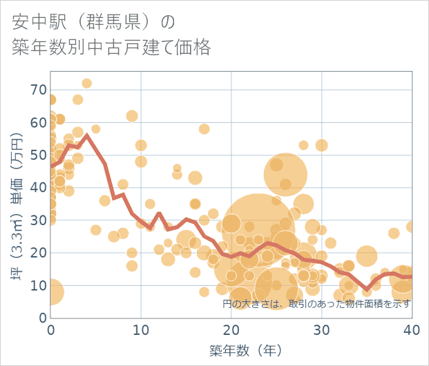 安中駅(群馬県)の築年数別の中古戸建て坪単価