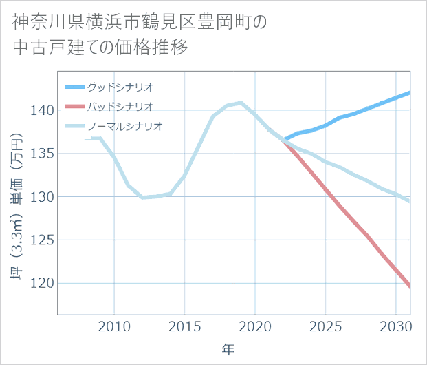 神奈川県横浜市鶴見区豊岡町の中古戸建て価格推移