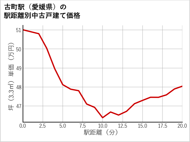 古町駅（愛媛県）の徒歩距離別の中古戸建て坪単価