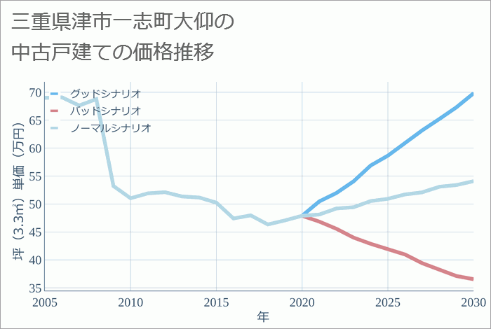 三重県津市一志町大仰の中古戸建て価格推移