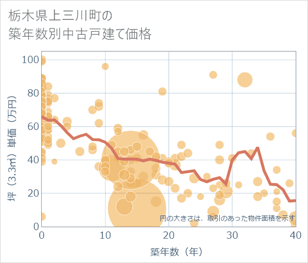 栃木県上三川町の築年数別の中古戸建て坪単価
