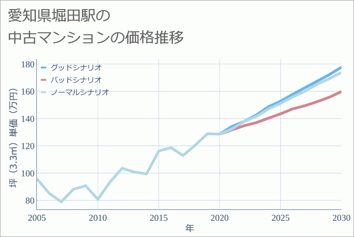 堀田駅（愛知県）の中古マンション価格推移