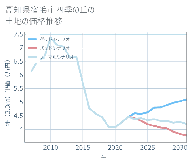 高知県宿毛市四季の丘の土地価格推移