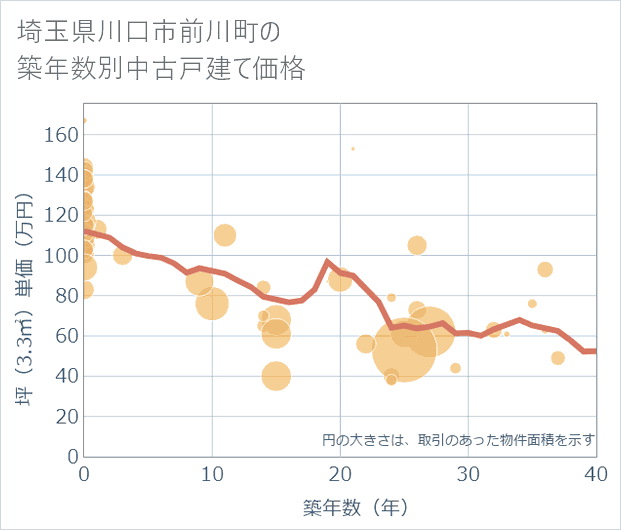 埼玉県川口市前川町の築年数別の中古戸建て坪単価