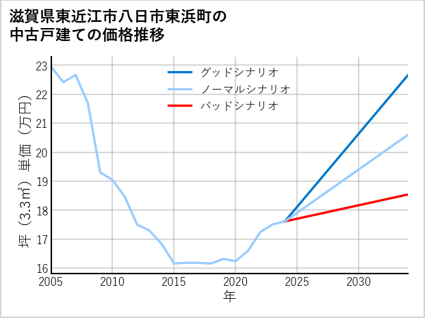 滋賀県東近江市八日市東浜町の中古戸建て価格推移