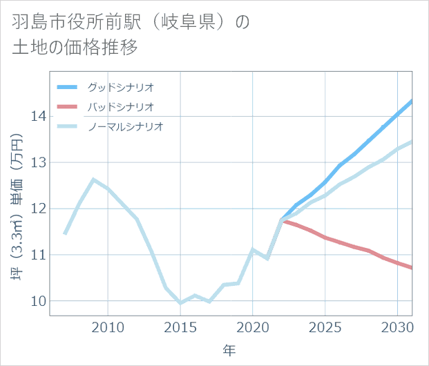 羽島市役所前駅(岐阜県)の土地価格推移